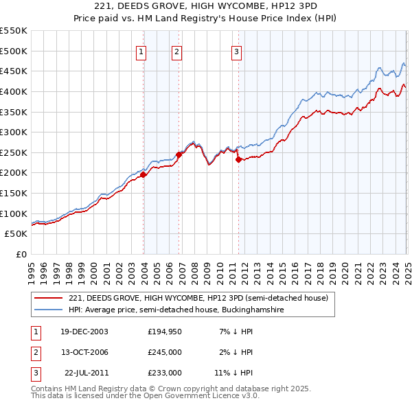 221, DEEDS GROVE, HIGH WYCOMBE, HP12 3PD: Price paid vs HM Land Registry's House Price Index