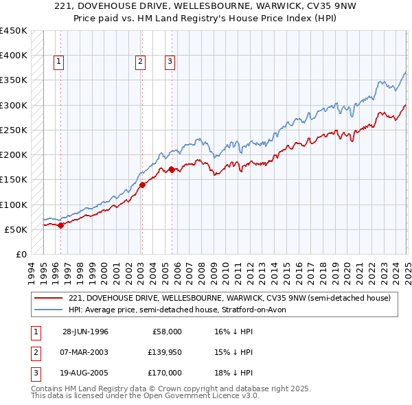 221, DOVEHOUSE DRIVE, WELLESBOURNE, WARWICK, CV35 9NW: Price paid vs HM Land Registry's House Price Index