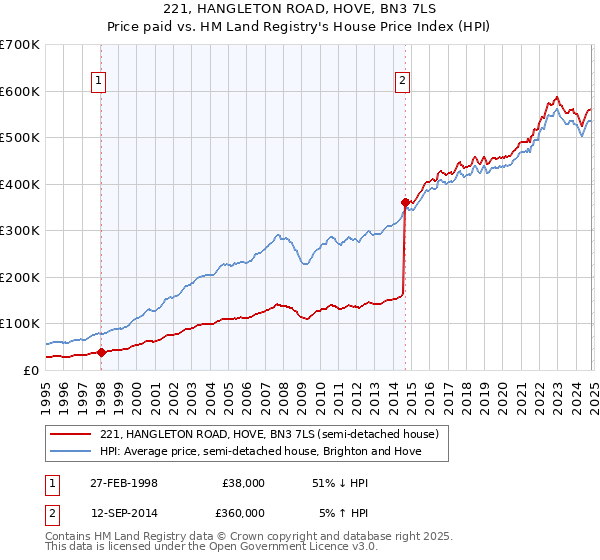 221, HANGLETON ROAD, HOVE, BN3 7LS: Price paid vs HM Land Registry's House Price Index