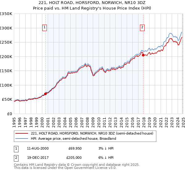 221, HOLT ROAD, HORSFORD, NORWICH, NR10 3DZ: Price paid vs HM Land Registry's House Price Index