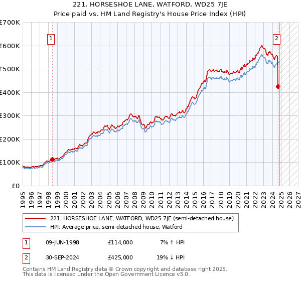 221, HORSESHOE LANE, WATFORD, WD25 7JE: Price paid vs HM Land Registry's House Price Index