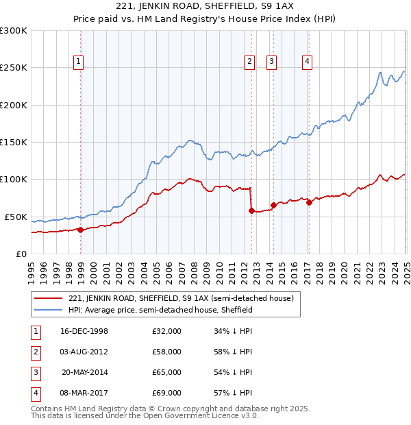 221, JENKIN ROAD, SHEFFIELD, S9 1AX: Price paid vs HM Land Registry's House Price Index