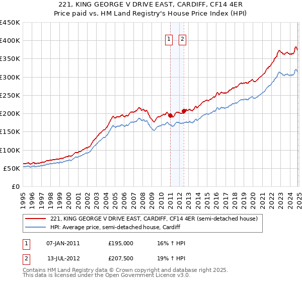 221, KING GEORGE V DRIVE EAST, CARDIFF, CF14 4ER: Price paid vs HM Land Registry's House Price Index