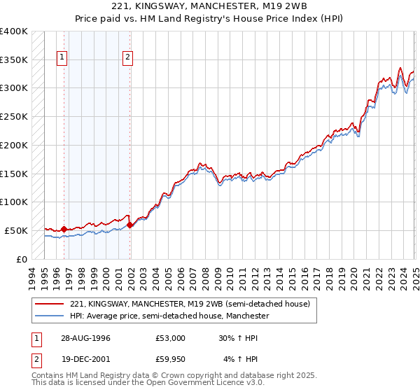 221, KINGSWAY, MANCHESTER, M19 2WB: Price paid vs HM Land Registry's House Price Index