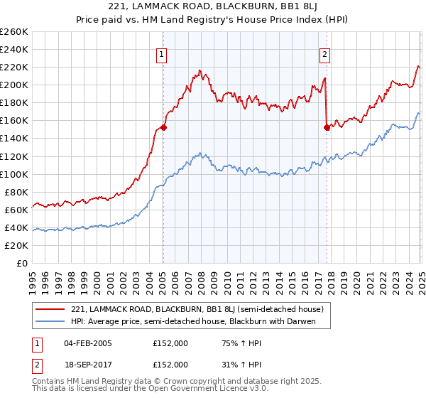 221, LAMMACK ROAD, BLACKBURN, BB1 8LJ: Price paid vs HM Land Registry's House Price Index