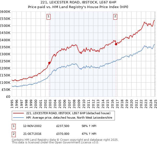 221, LEICESTER ROAD, IBSTOCK, LE67 6HP: Price paid vs HM Land Registry's House Price Index