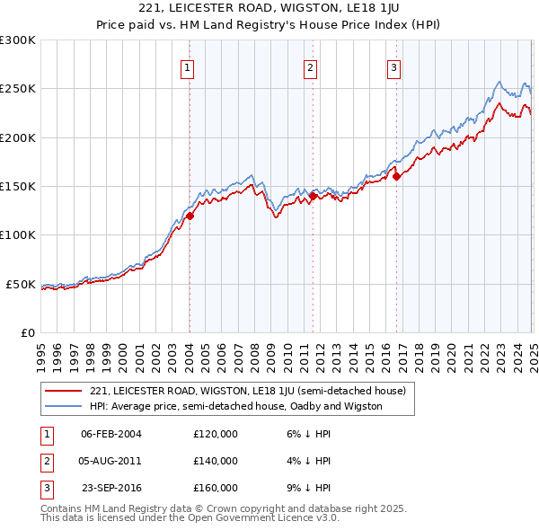 221, LEICESTER ROAD, WIGSTON, LE18 1JU: Price paid vs HM Land Registry's House Price Index