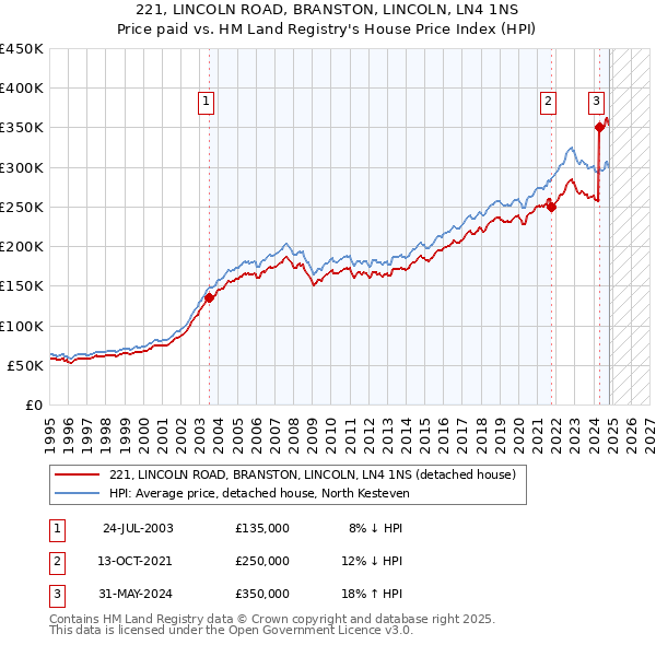 221, LINCOLN ROAD, BRANSTON, LINCOLN, LN4 1NS: Price paid vs HM Land Registry's House Price Index