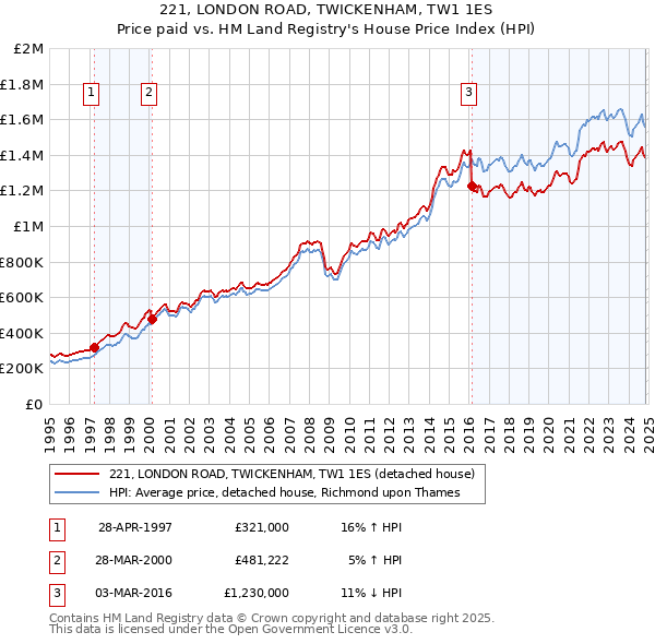 221, LONDON ROAD, TWICKENHAM, TW1 1ES: Price paid vs HM Land Registry's House Price Index