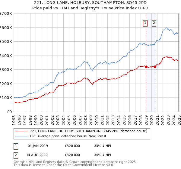 221, LONG LANE, HOLBURY, SOUTHAMPTON, SO45 2PD: Price paid vs HM Land Registry's House Price Index