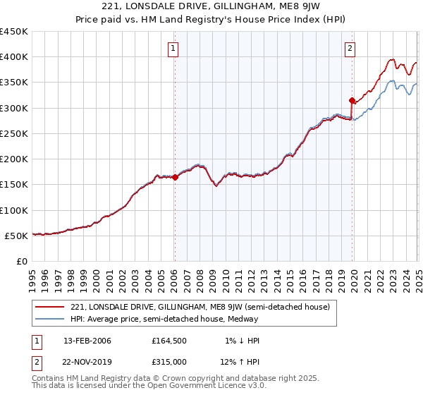 221, LONSDALE DRIVE, GILLINGHAM, ME8 9JW: Price paid vs HM Land Registry's House Price Index