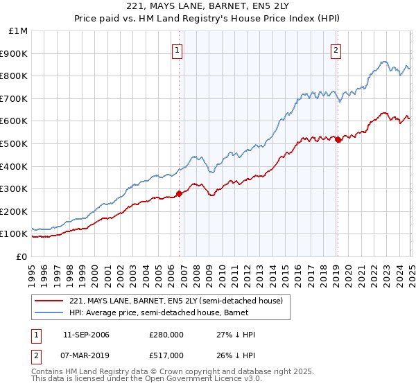 221, MAYS LANE, BARNET, EN5 2LY: Price paid vs HM Land Registry's House Price Index