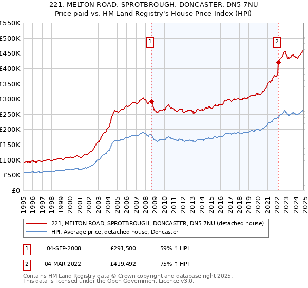 221, MELTON ROAD, SPROTBROUGH, DONCASTER, DN5 7NU: Price paid vs HM Land Registry's House Price Index