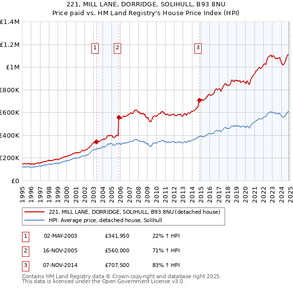 221, MILL LANE, DORRIDGE, SOLIHULL, B93 8NU: Price paid vs HM Land Registry's House Price Index