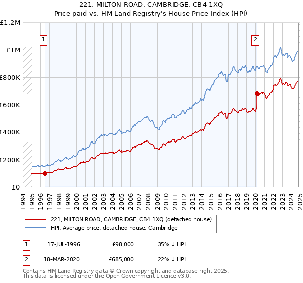 221, MILTON ROAD, CAMBRIDGE, CB4 1XQ: Price paid vs HM Land Registry's House Price Index