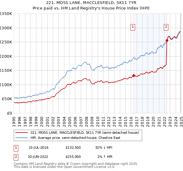 221, MOSS LANE, MACCLESFIELD, SK11 7YR: Price paid vs HM Land Registry's House Price Index