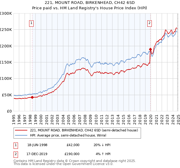 221, MOUNT ROAD, BIRKENHEAD, CH42 6SD: Price paid vs HM Land Registry's House Price Index