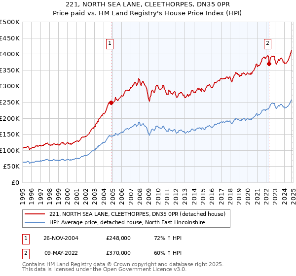 221, NORTH SEA LANE, CLEETHORPES, DN35 0PR: Price paid vs HM Land Registry's House Price Index