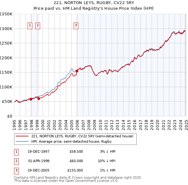 221, NORTON LEYS, RUGBY, CV22 5RY: Price paid vs HM Land Registry's House Price Index