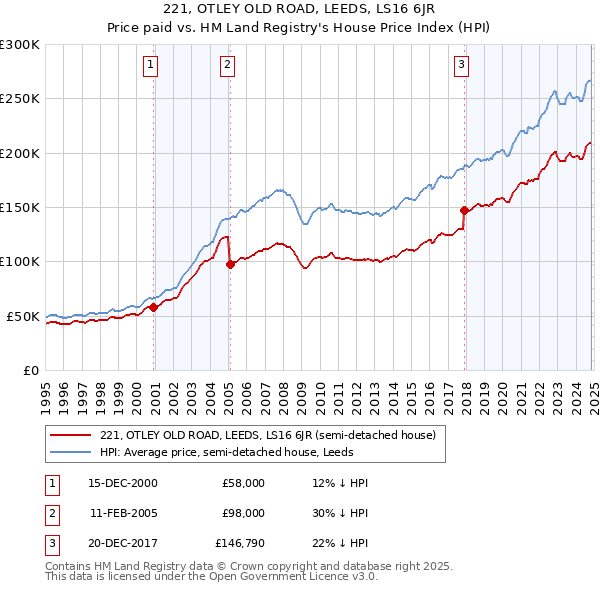 221, OTLEY OLD ROAD, LEEDS, LS16 6JR: Price paid vs HM Land Registry's House Price Index