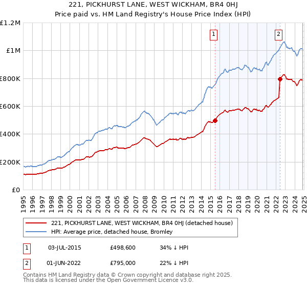 221, PICKHURST LANE, WEST WICKHAM, BR4 0HJ: Price paid vs HM Land Registry's House Price Index