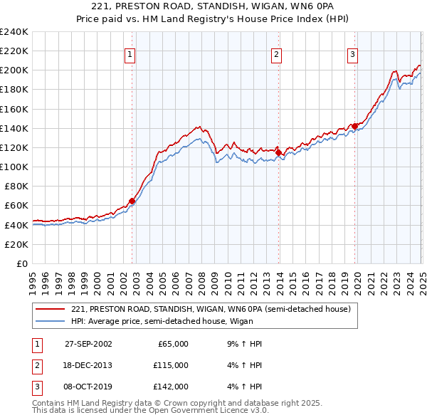 221, PRESTON ROAD, STANDISH, WIGAN, WN6 0PA: Price paid vs HM Land Registry's House Price Index