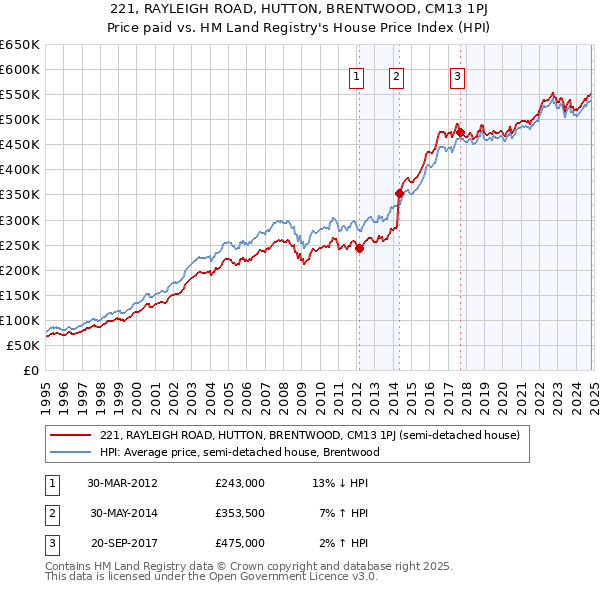 221, RAYLEIGH ROAD, HUTTON, BRENTWOOD, CM13 1PJ: Price paid vs HM Land Registry's House Price Index