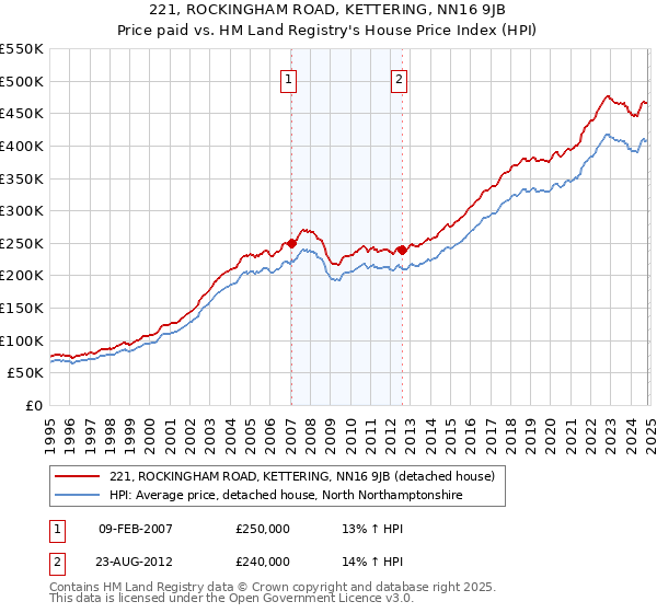 221, ROCKINGHAM ROAD, KETTERING, NN16 9JB: Price paid vs HM Land Registry's House Price Index