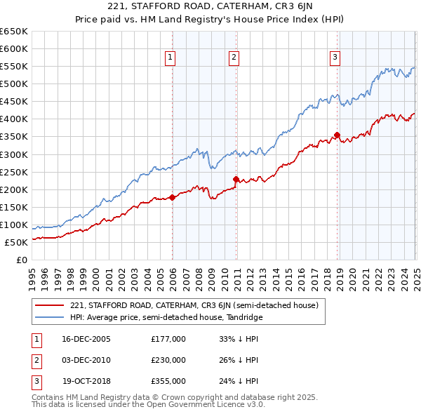 221, STAFFORD ROAD, CATERHAM, CR3 6JN: Price paid vs HM Land Registry's House Price Index