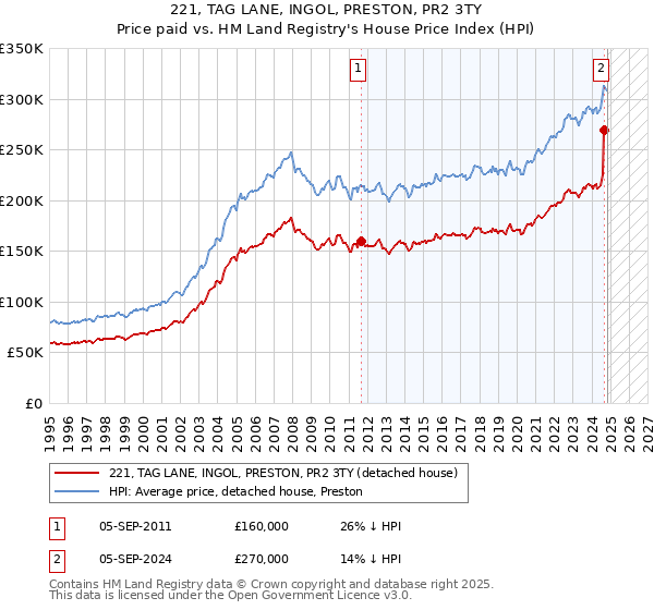 221, TAG LANE, INGOL, PRESTON, PR2 3TY: Price paid vs HM Land Registry's House Price Index