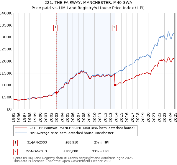 221, THE FAIRWAY, MANCHESTER, M40 3WA: Price paid vs HM Land Registry's House Price Index