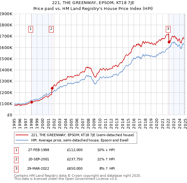 221, THE GREENWAY, EPSOM, KT18 7JE: Price paid vs HM Land Registry's House Price Index