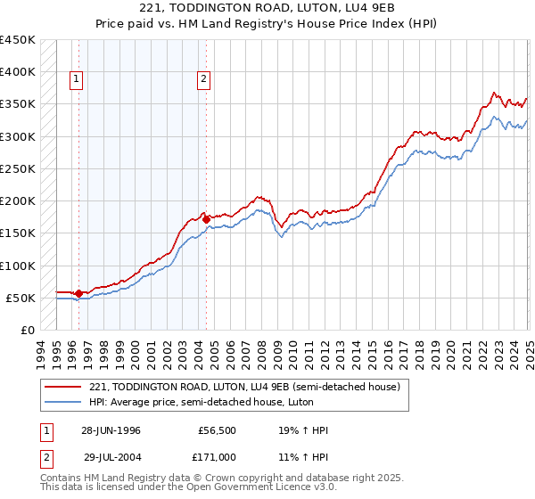 221, TODDINGTON ROAD, LUTON, LU4 9EB: Price paid vs HM Land Registry's House Price Index