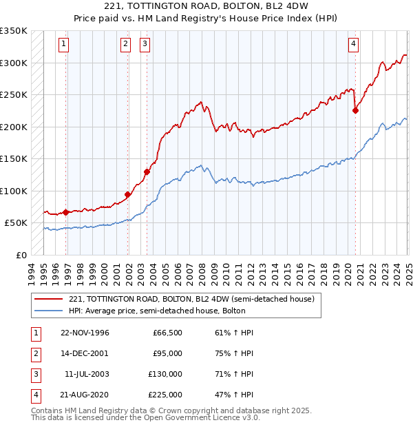 221, TOTTINGTON ROAD, BOLTON, BL2 4DW: Price paid vs HM Land Registry's House Price Index