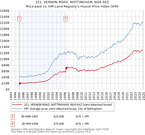 221, VERNON ROAD, NOTTINGHAM, NG6 0AZ: Price paid vs HM Land Registry's House Price Index