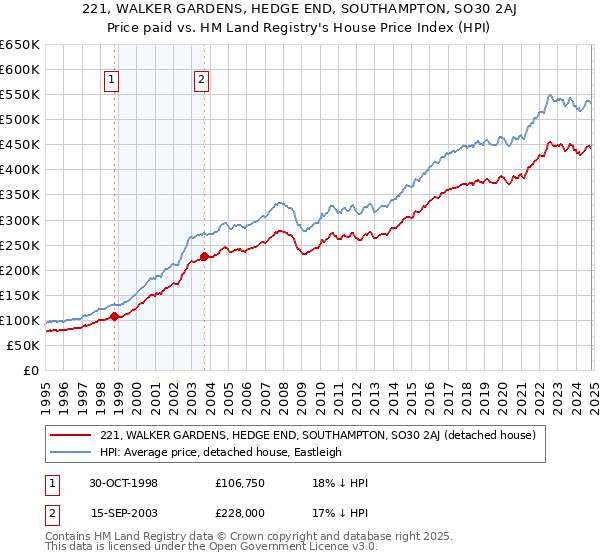 221, WALKER GARDENS, HEDGE END, SOUTHAMPTON, SO30 2AJ: Price paid vs HM Land Registry's House Price Index