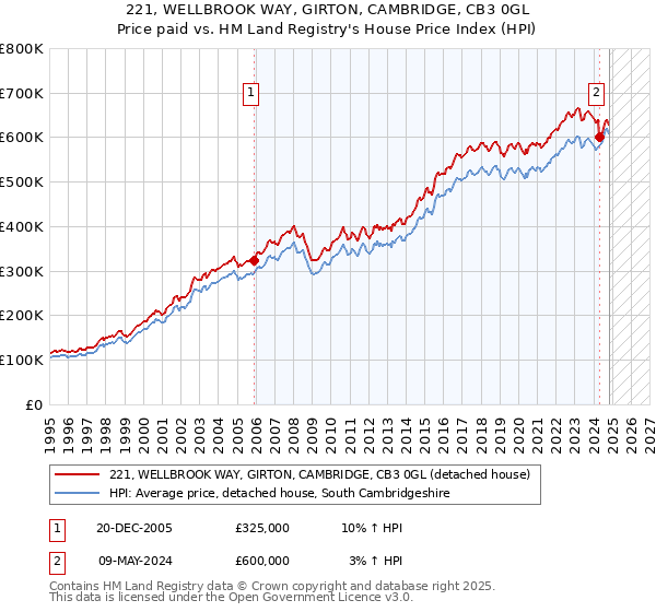 221, WELLBROOK WAY, GIRTON, CAMBRIDGE, CB3 0GL: Price paid vs HM Land Registry's House Price Index