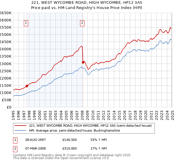 221, WEST WYCOMBE ROAD, HIGH WYCOMBE, HP12 3AS: Price paid vs HM Land Registry's House Price Index