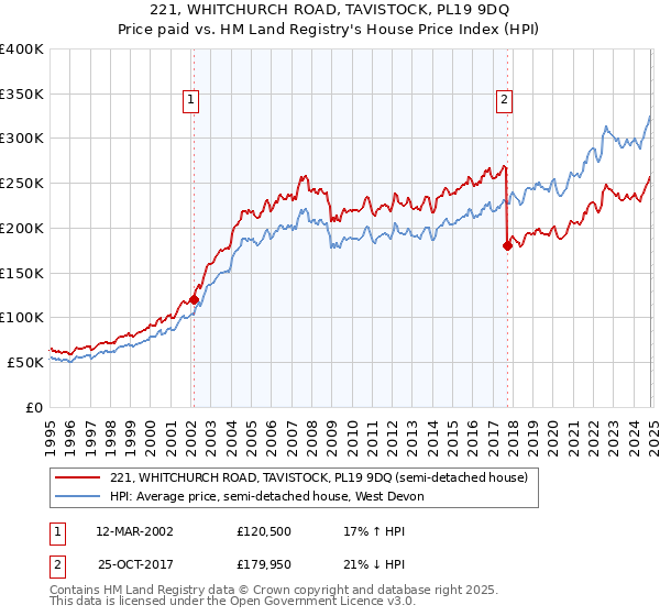 221, WHITCHURCH ROAD, TAVISTOCK, PL19 9DQ: Price paid vs HM Land Registry's House Price Index