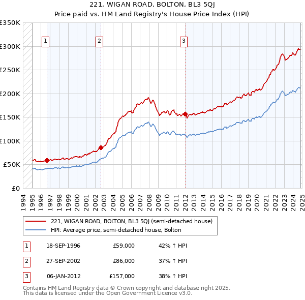 221, WIGAN ROAD, BOLTON, BL3 5QJ: Price paid vs HM Land Registry's House Price Index