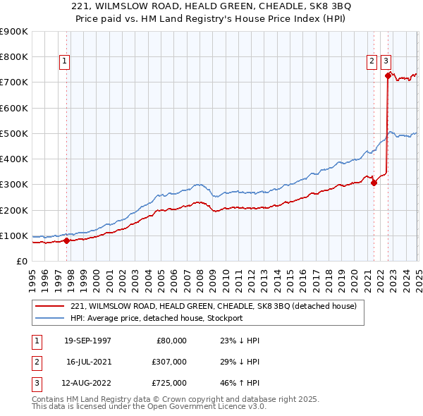 221, WILMSLOW ROAD, HEALD GREEN, CHEADLE, SK8 3BQ: Price paid vs HM Land Registry's House Price Index