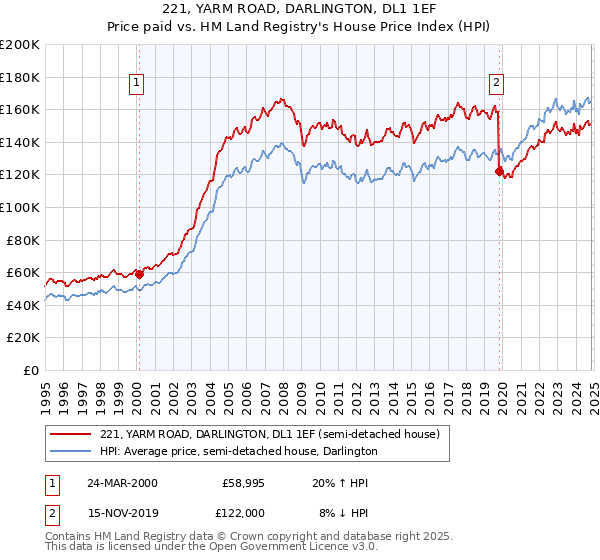 221, YARM ROAD, DARLINGTON, DL1 1EF: Price paid vs HM Land Registry's House Price Index