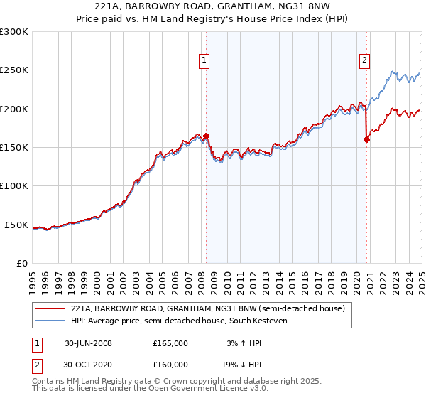 221A, BARROWBY ROAD, GRANTHAM, NG31 8NW: Price paid vs HM Land Registry's House Price Index