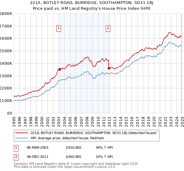 221A, BOTLEY ROAD, BURRIDGE, SOUTHAMPTON, SO31 1BJ: Price paid vs HM Land Registry's House Price Index