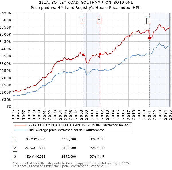 221A, BOTLEY ROAD, SOUTHAMPTON, SO19 0NL: Price paid vs HM Land Registry's House Price Index