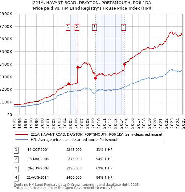 221A, HAVANT ROAD, DRAYTON, PORTSMOUTH, PO6 1DA: Price paid vs HM Land Registry's House Price Index