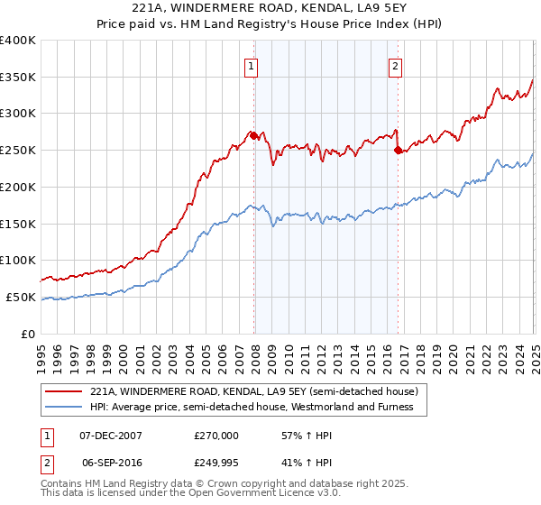 221A, WINDERMERE ROAD, KENDAL, LA9 5EY: Price paid vs HM Land Registry's House Price Index