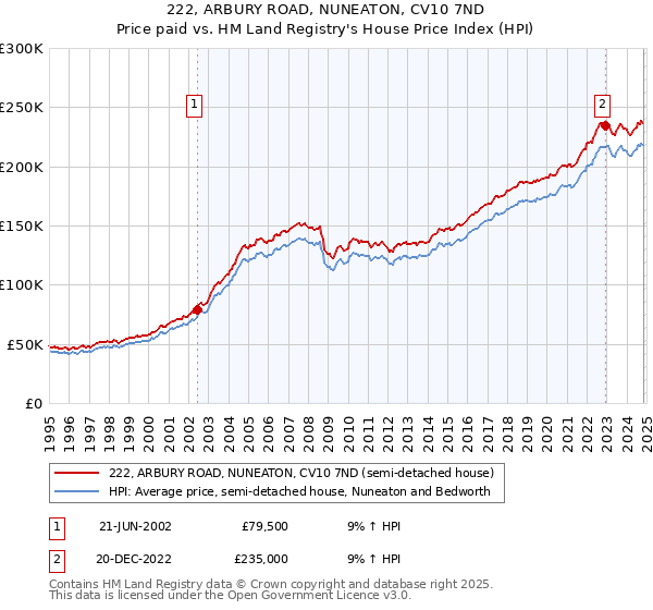 222, ARBURY ROAD, NUNEATON, CV10 7ND: Price paid vs HM Land Registry's House Price Index