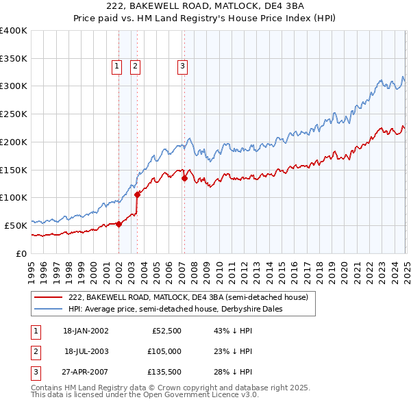 222, BAKEWELL ROAD, MATLOCK, DE4 3BA: Price paid vs HM Land Registry's House Price Index