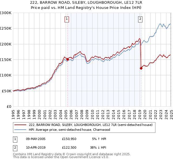 222, BARROW ROAD, SILEBY, LOUGHBOROUGH, LE12 7LR: Price paid vs HM Land Registry's House Price Index